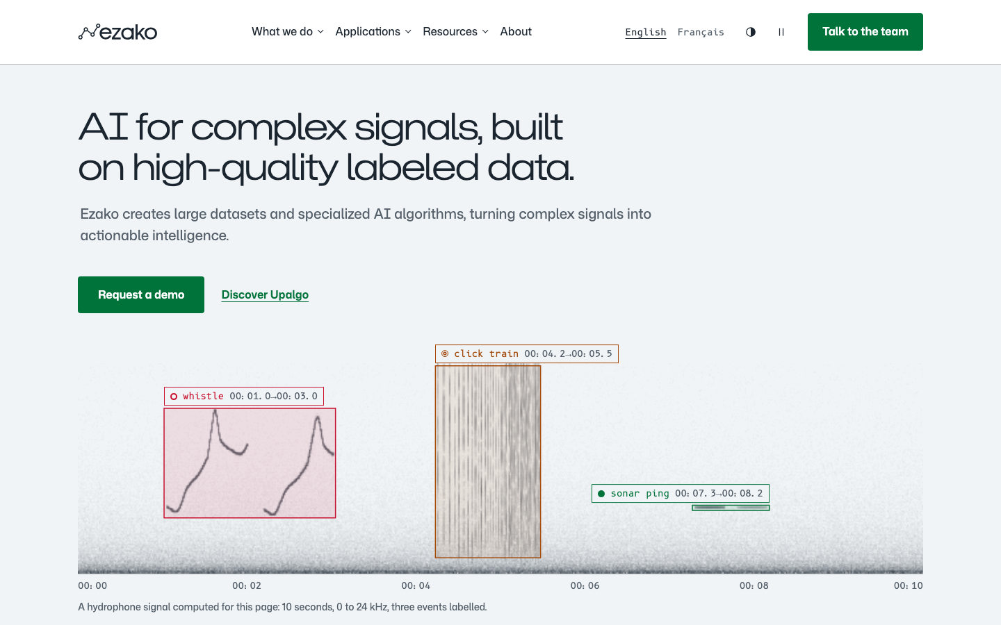 The ezako.com home page on desktop: the headline “AI for complex signals, built on high-quality labeled data.”, a “Request a demo” button and, below, a ten second spectrogram with a whistle annotated.