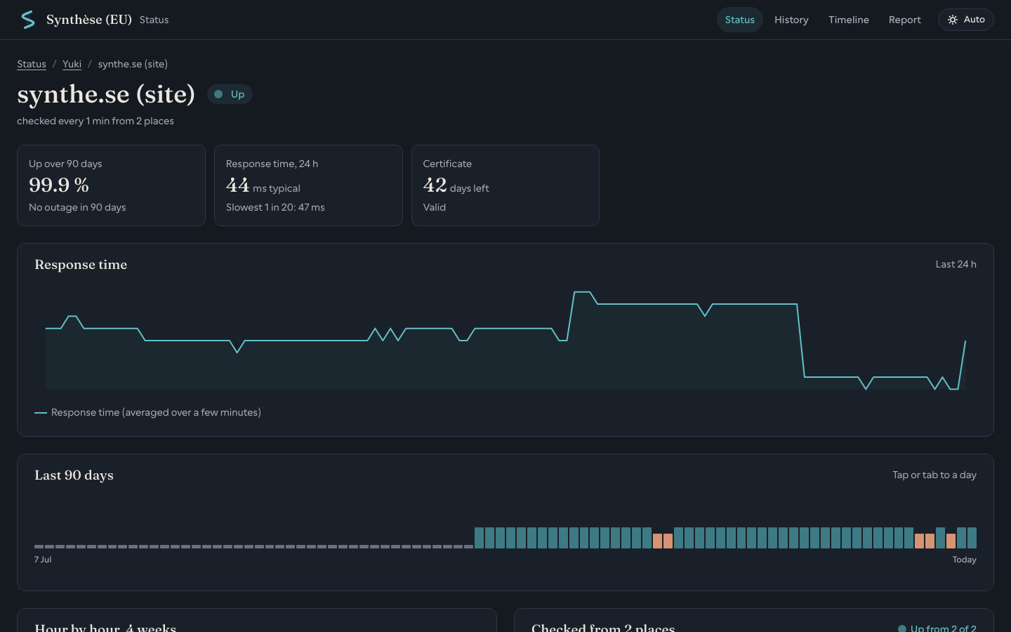 The Hora page of the synthe.se monitor: 99.9% up over 90 days, 44 ms typical response, a certificate valid 42 more days, the 24-hour response chart and the day-by-day bar.