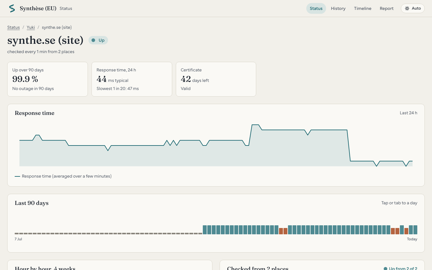 The Hora page of the synthe.se monitor: 99.9% up over 90 days, 44 ms typical response, a certificate valid 42 more days, the 24-hour response chart and the day-by-day bar.