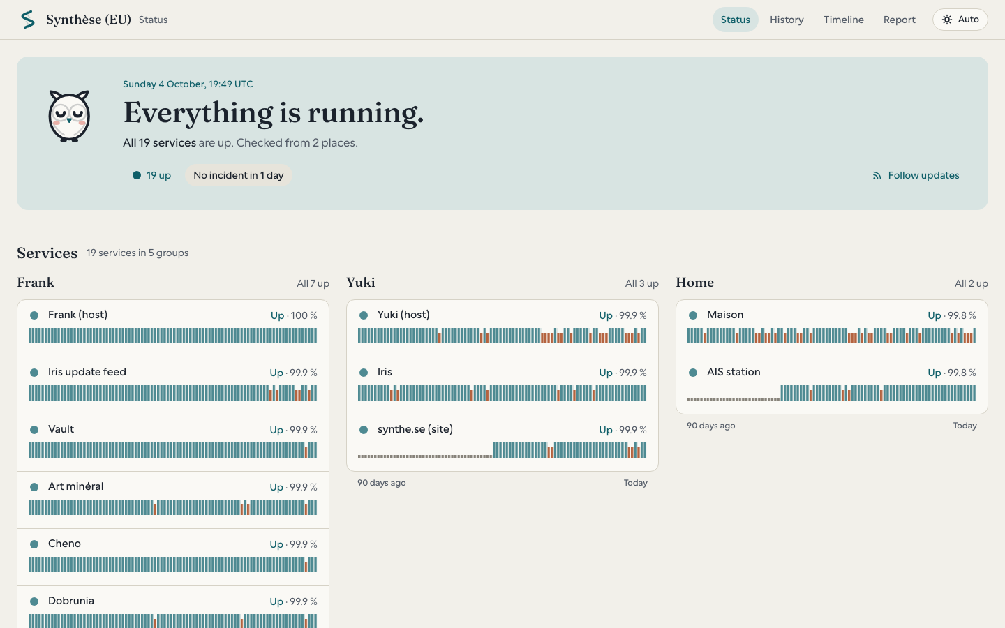 The live Hora status page: 19 services up, checked from two places, grouped by host, each with its uptime and daily bar.