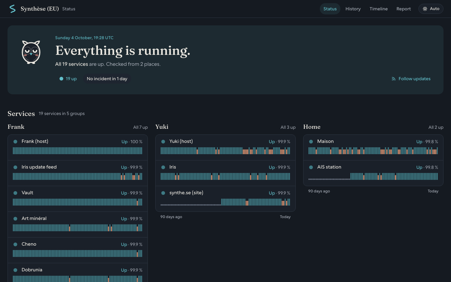 The live Hora status page: 19 services up, checked from two places, grouped by host, each with its uptime and daily bar.